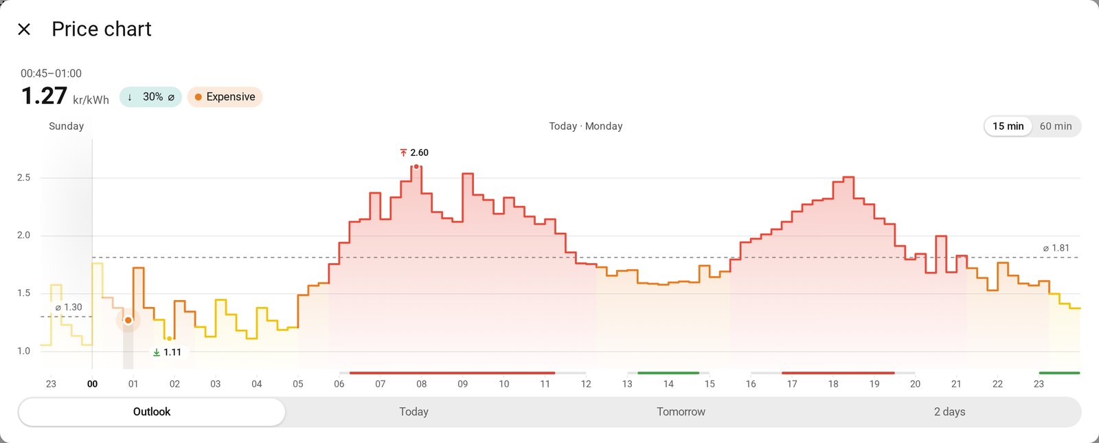 The chart card opened in a window from the forecast card's icon