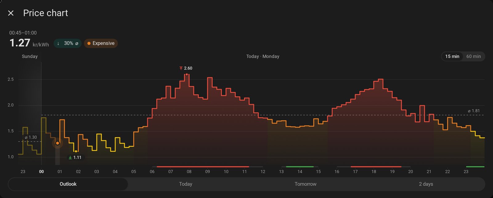 The chart card opened in a window from the forecast card's icon
