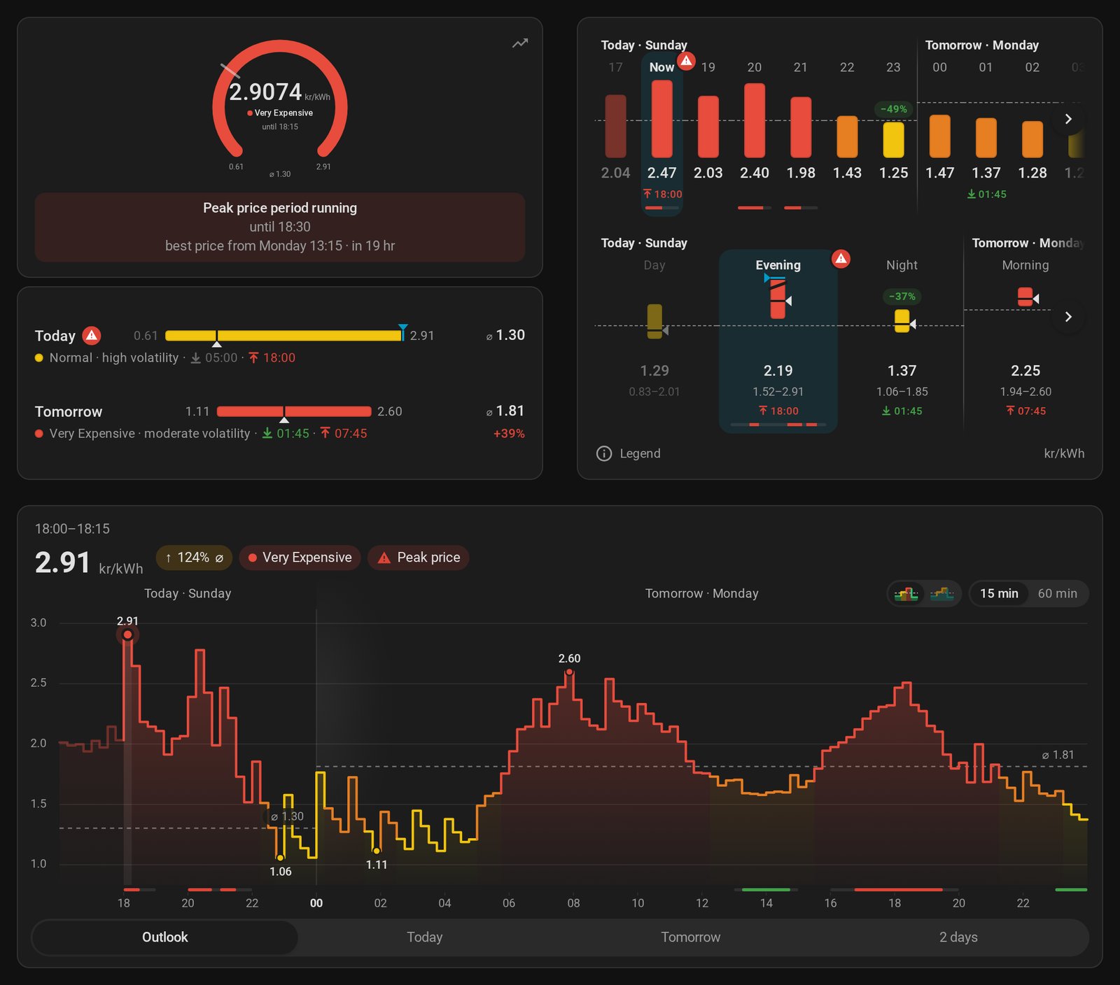 Overview: the price now on today's scale with its trend and verdict, price chart, course of the day