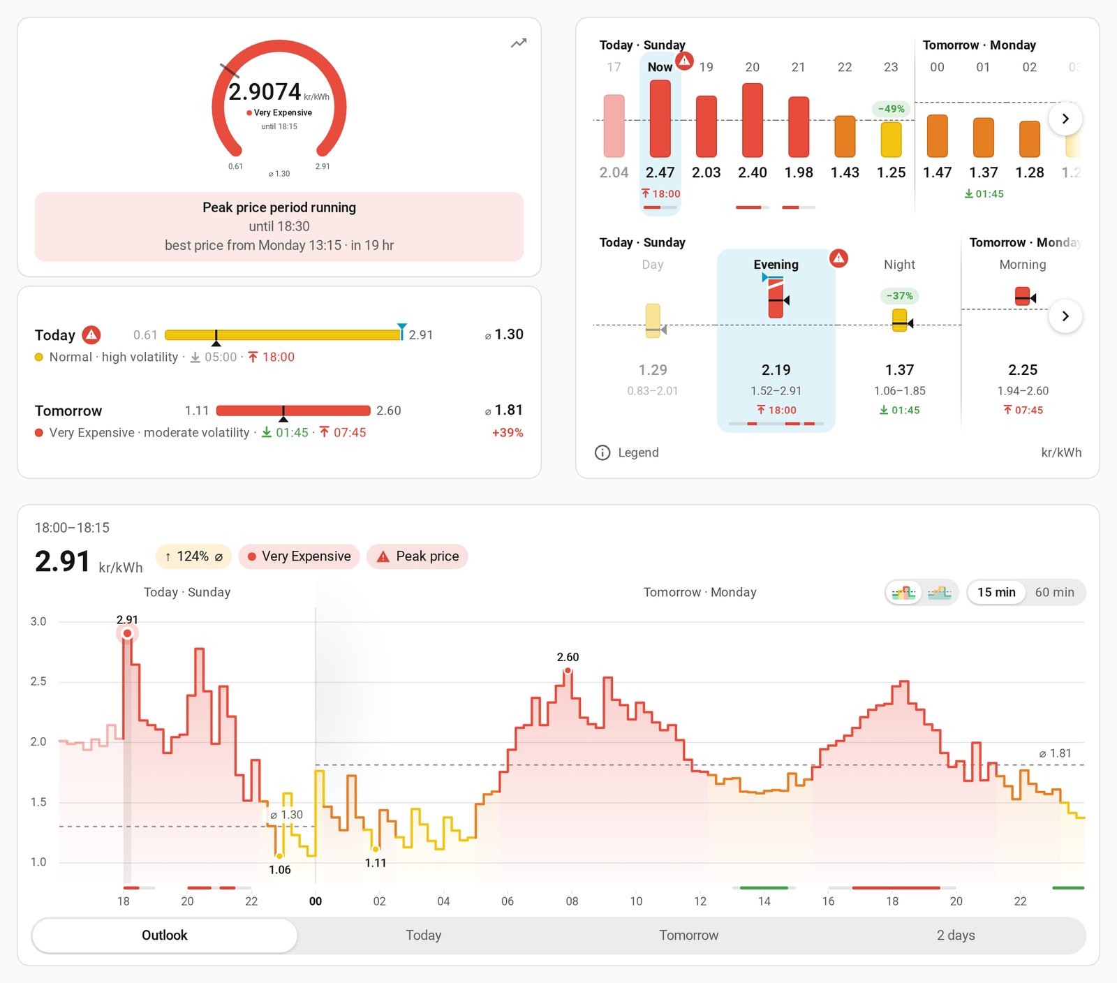 Overview: the price now on today's scale with its trend and verdict, price chart, course of the day