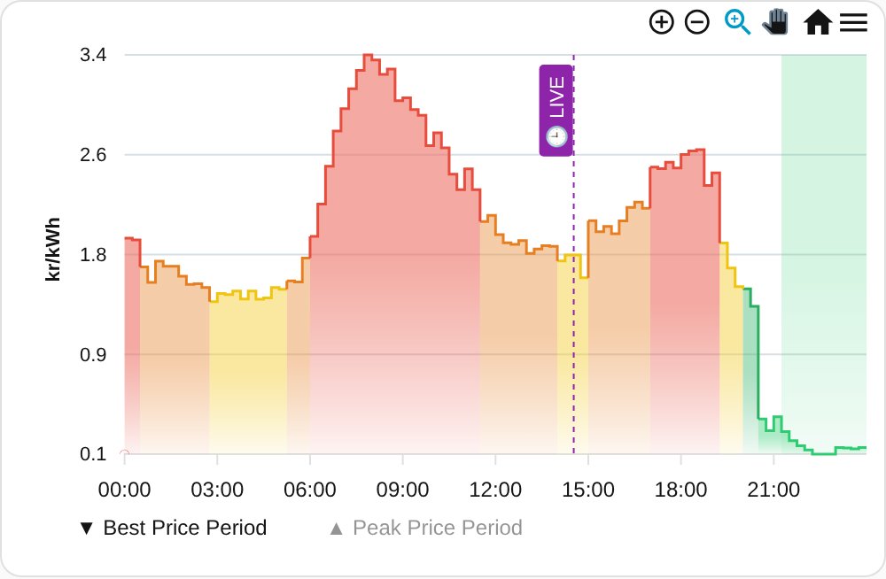 Today: static 24-hour chart colored by price level