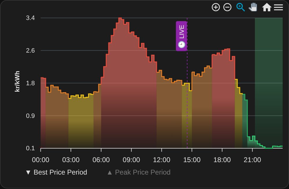 Today: static 24-hour chart colored by price level