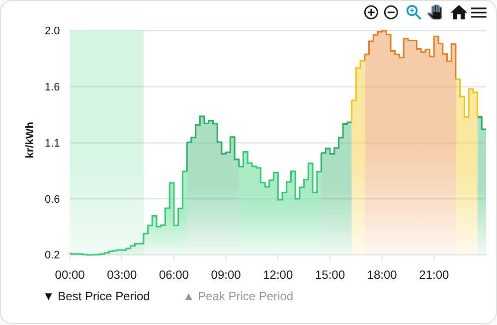 Tomorrow: 24-hour chart for the next day colored by price level