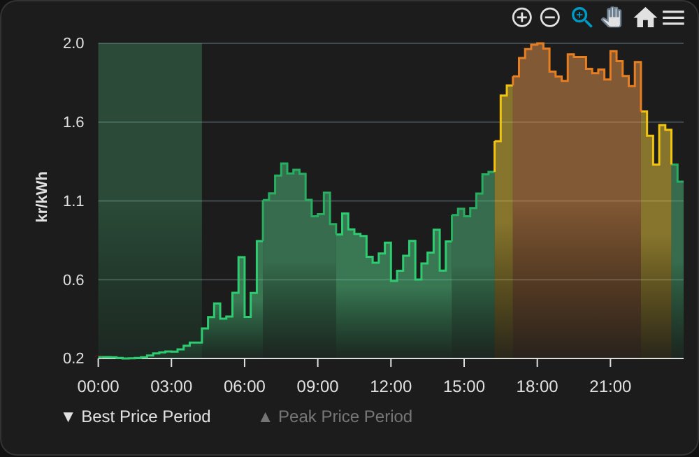 Tomorrow: 24-hour chart for the next day colored by price level