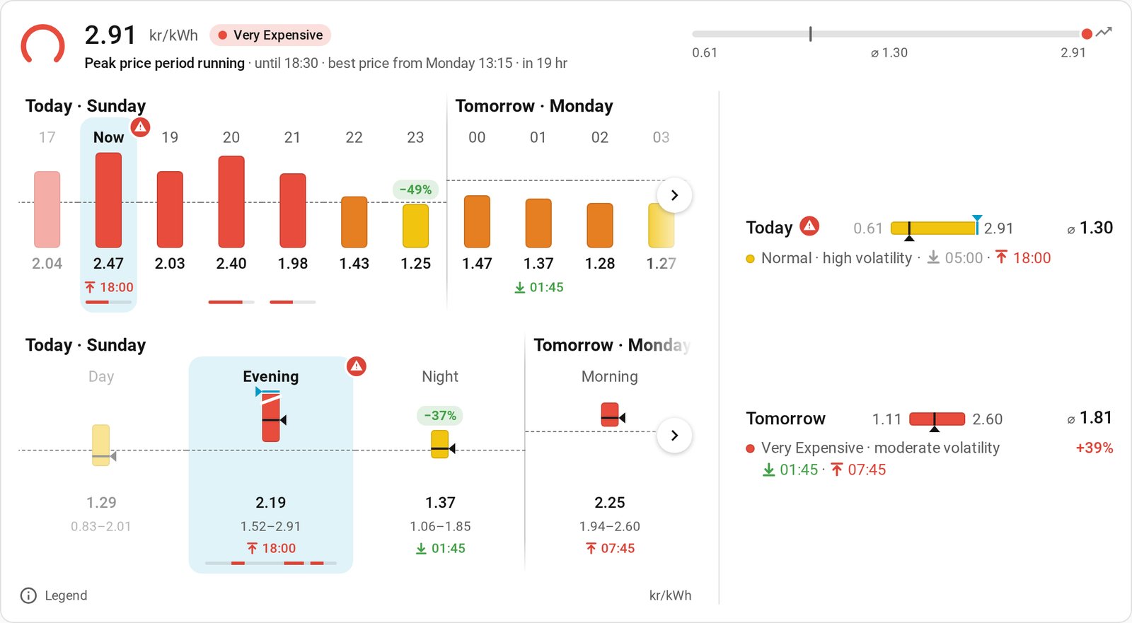 Forecast card: the price now with its scale and verdict, the coming hours, the parts of the day, and today and tomorrow
