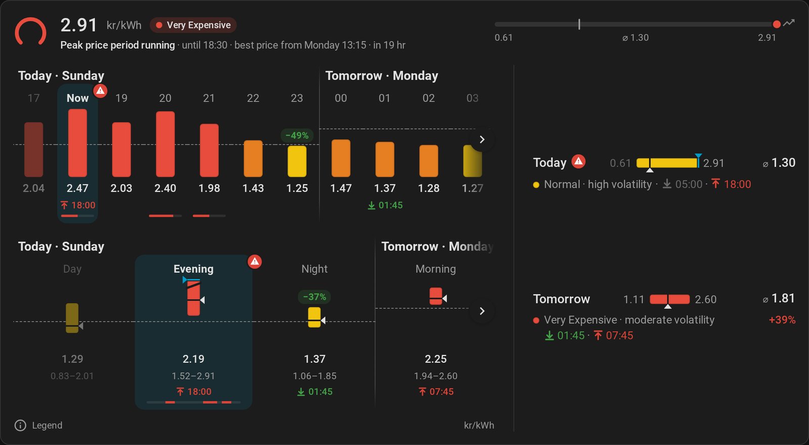 Forecast card: the price now with its scale and verdict, the coming hours, the parts of the day, and today and tomorrow