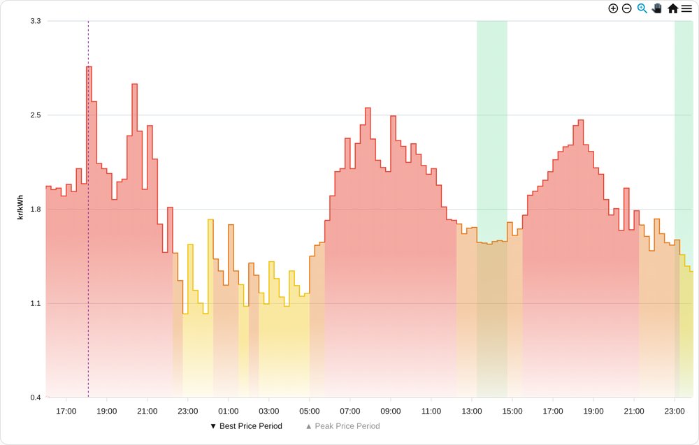 Outlook: auto-zoom chart showing the coming hours