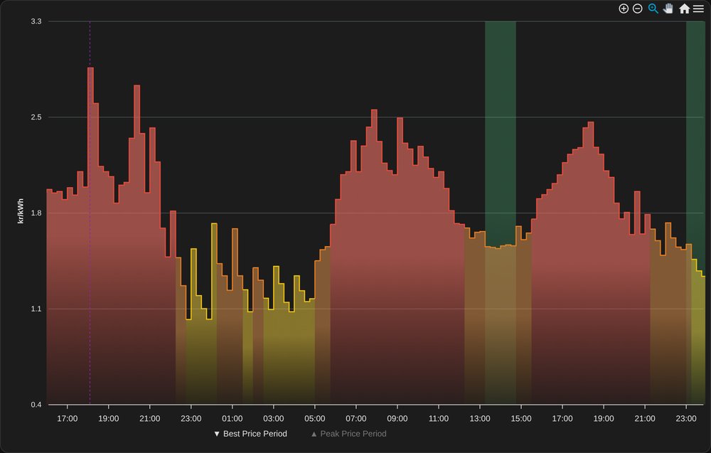 Outlook: auto-zoom chart showing the coming hours