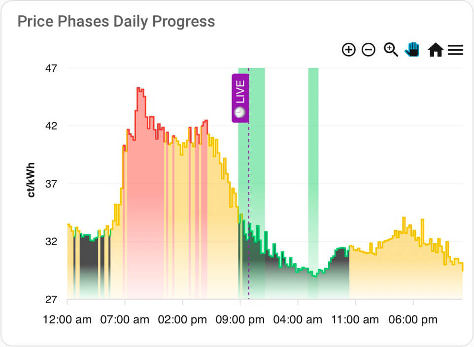 Rolling 48h Window with Dynamic Y-Axis Scaling