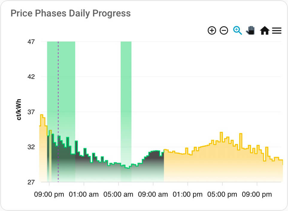 Rolling Window Auto-Zoom - Progressive Zoom Effect