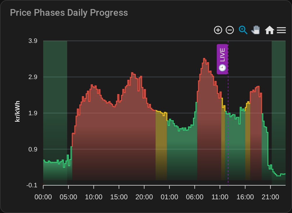 The same 48 hours colored by rating level (3 series)