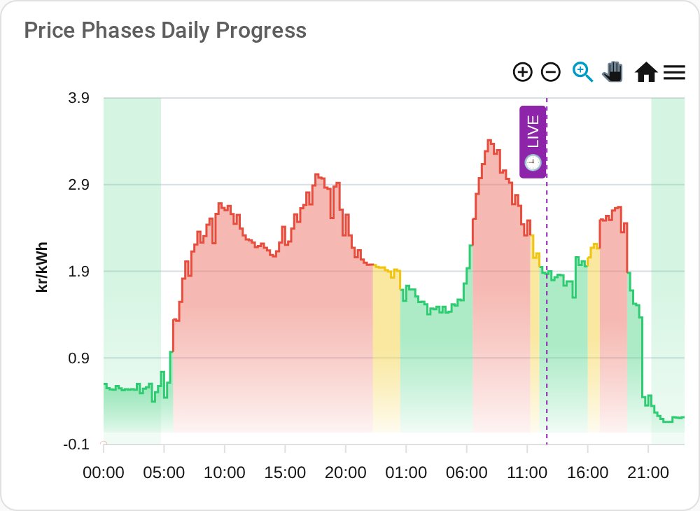 Rolling 48h Window with Dynamic Y-Axis Scaling