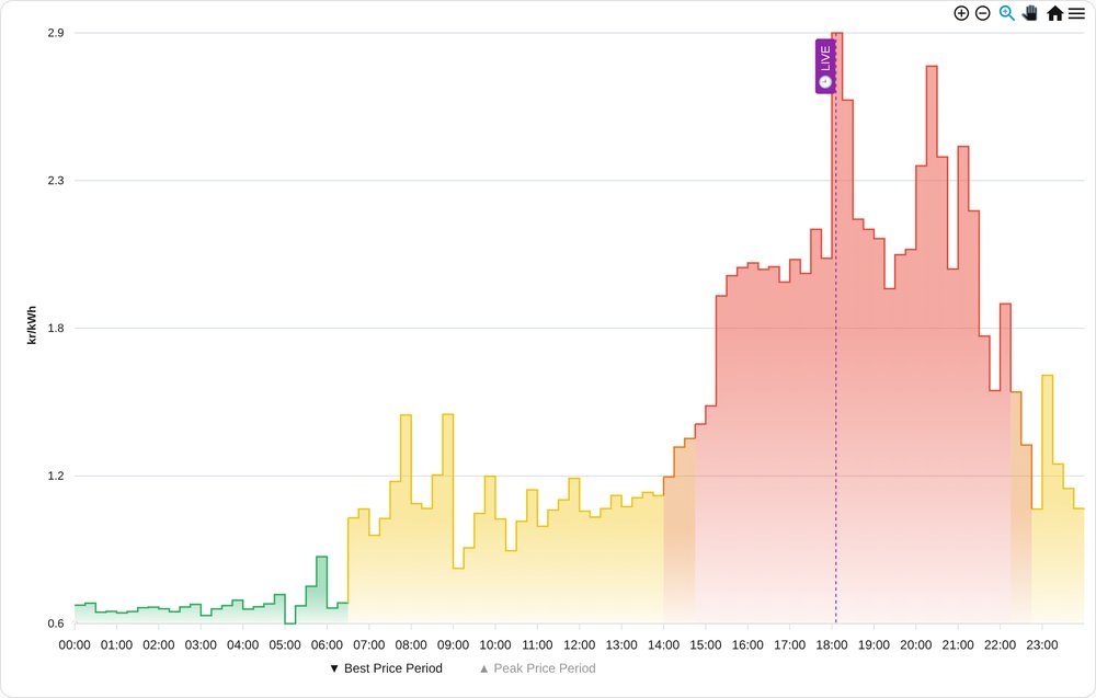 Today's Prices - Static 24h View