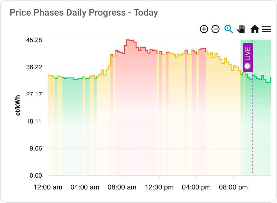 Today's Prices - Static 24h View