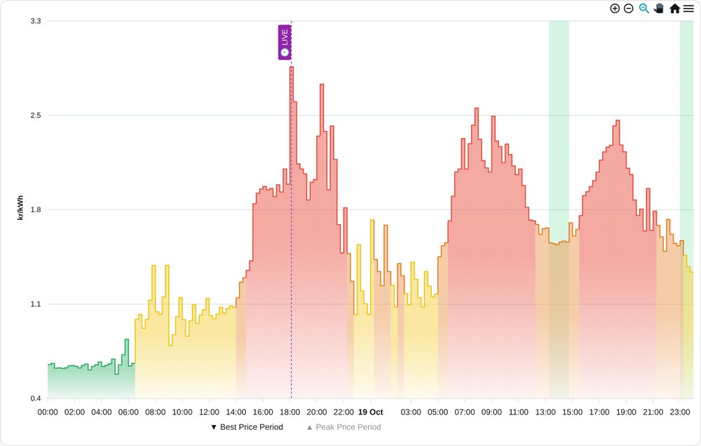 2 days: rolling 48-hour chart colored by price level