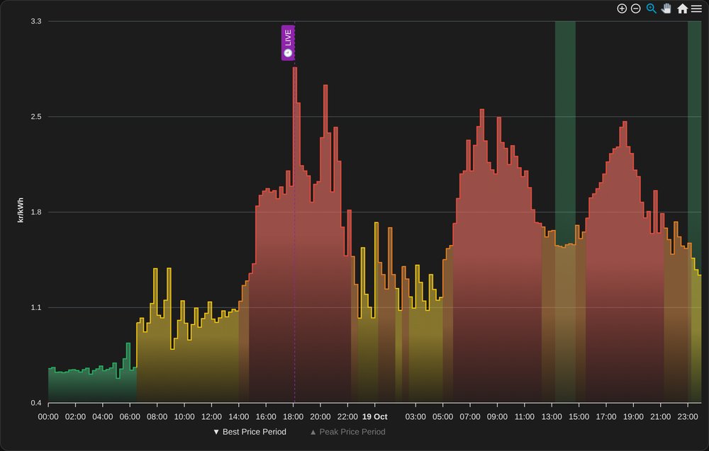 2 days: rolling 48-hour chart colored by price level